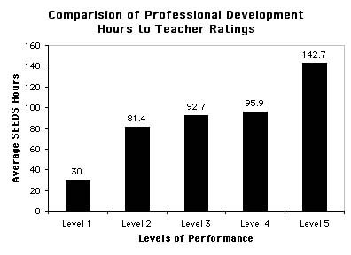 Comparison of Prof. dev. hours