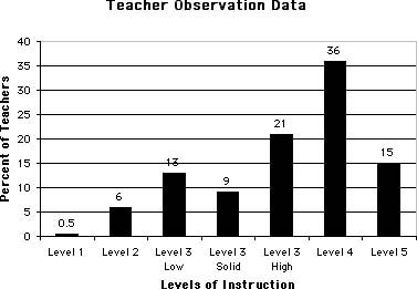 Teacher Observation Data